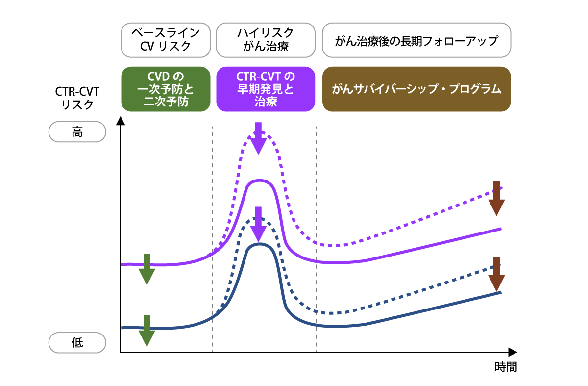 がん治療関連心血管毒性（CTR-CVT）